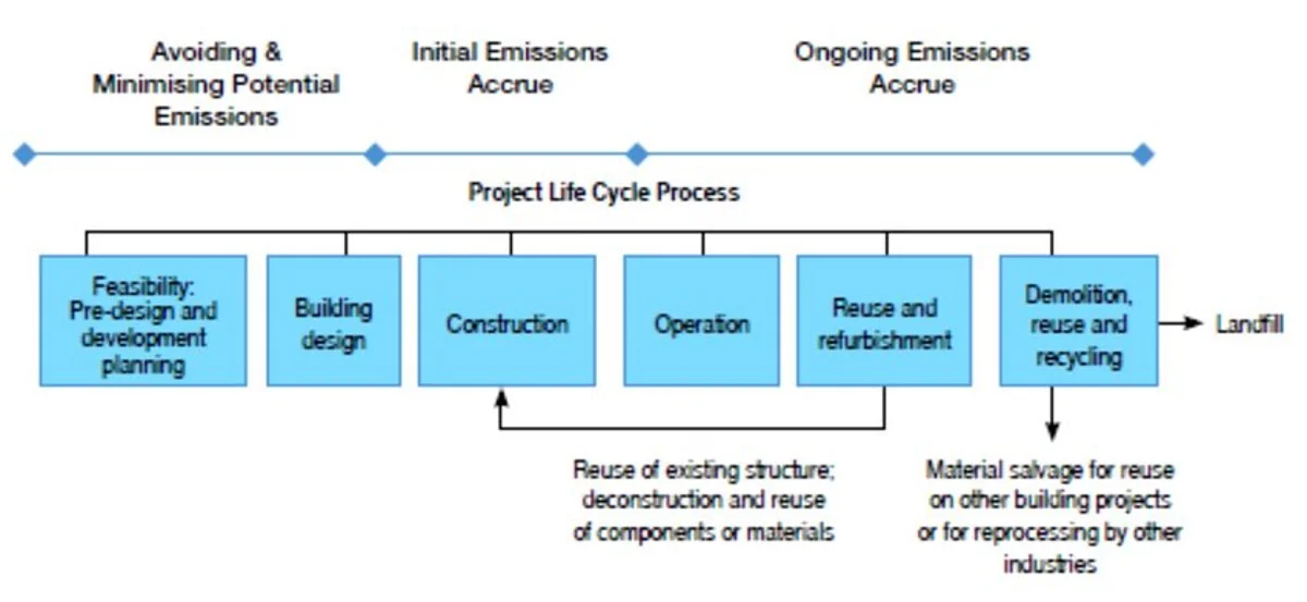 Real-estate lifecycle